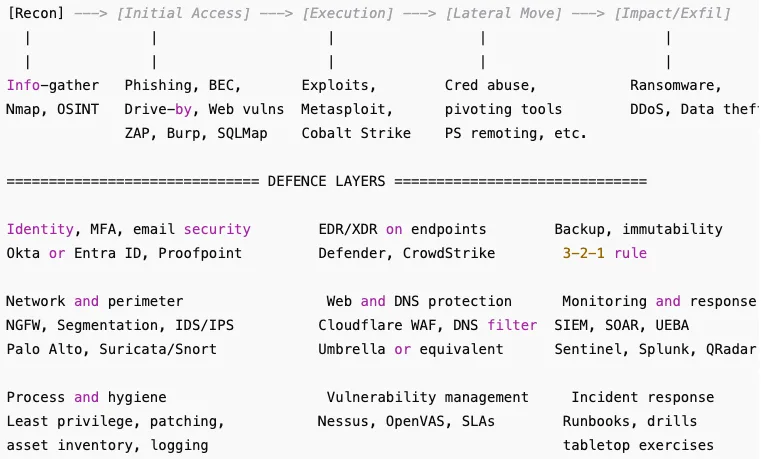 CyberSecurity simple map