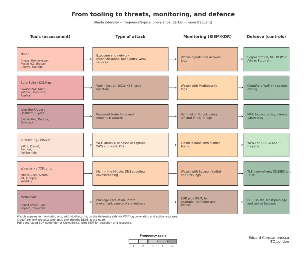 Cybersecurity tools attacks monitoring defence - iTO.London