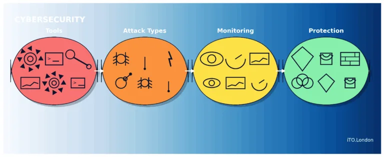 cybersecurity tools-attacks monitoring defence iTO.London